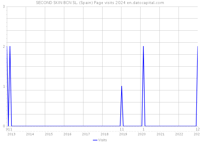 SECOND SKIN BCN SL. (Spain) Page visits 2024 