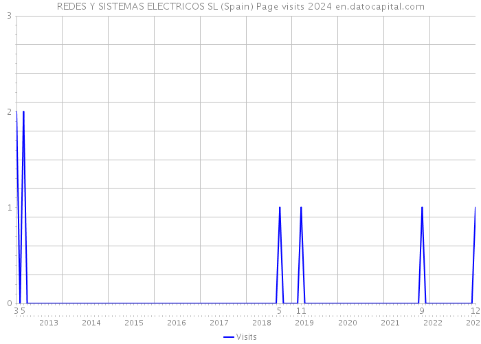 REDES Y SISTEMAS ELECTRICOS SL (Spain) Page visits 2024 