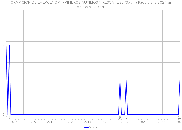 FORMACION DE EMERGENCIA, PRIMEROS AUXILIOS Y RESCATE SL (Spain) Page visits 2024 