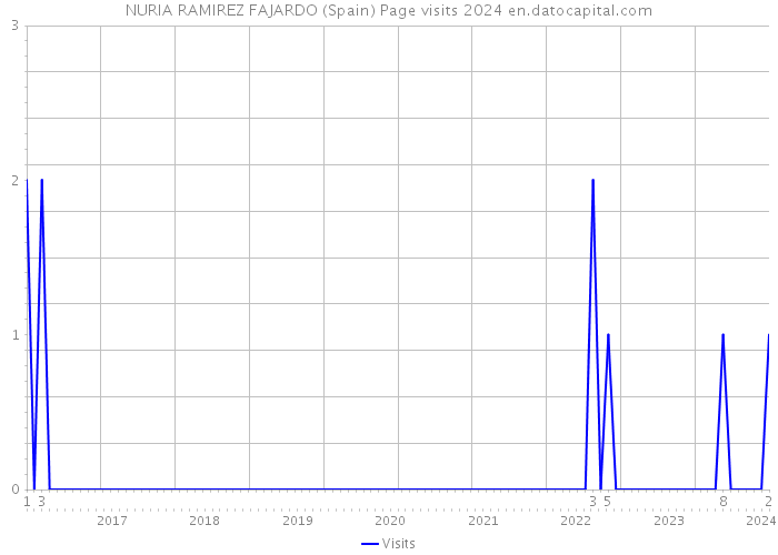 NURIA RAMIREZ FAJARDO (Spain) Page visits 2024 