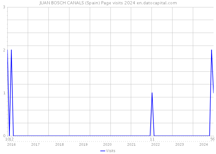 JUAN BOSCH CANALS (Spain) Page visits 2024 