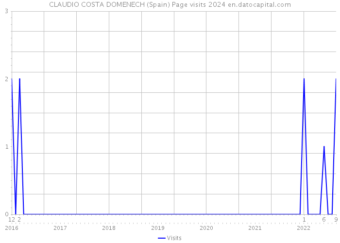 CLAUDIO COSTA DOMENECH (Spain) Page visits 2024 