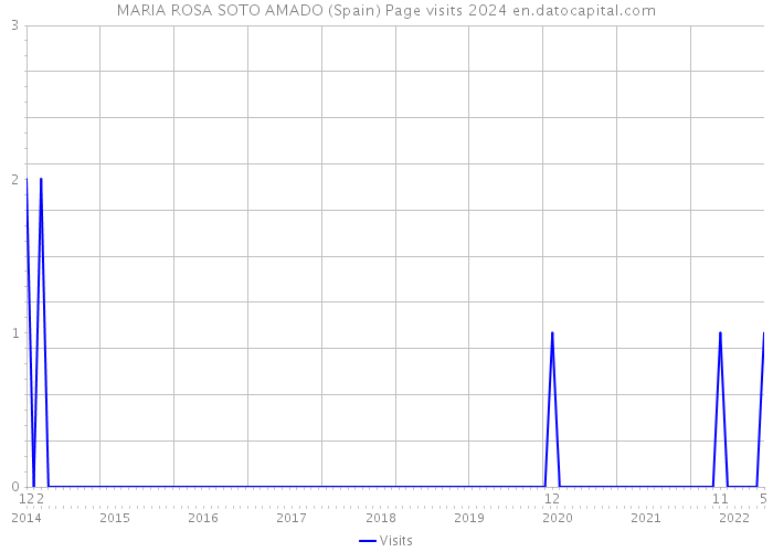 MARIA ROSA SOTO AMADO (Spain) Page visits 2024 