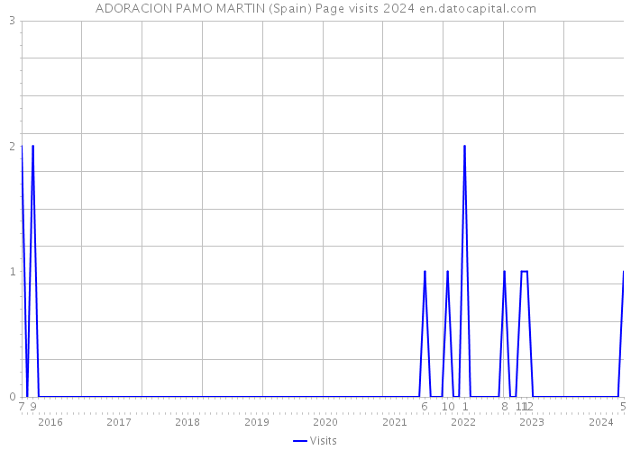 ADORACION PAMO MARTIN (Spain) Page visits 2024 
