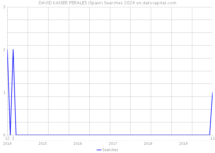 DAVID KAISER PERALES (Spain) Searches 2024 