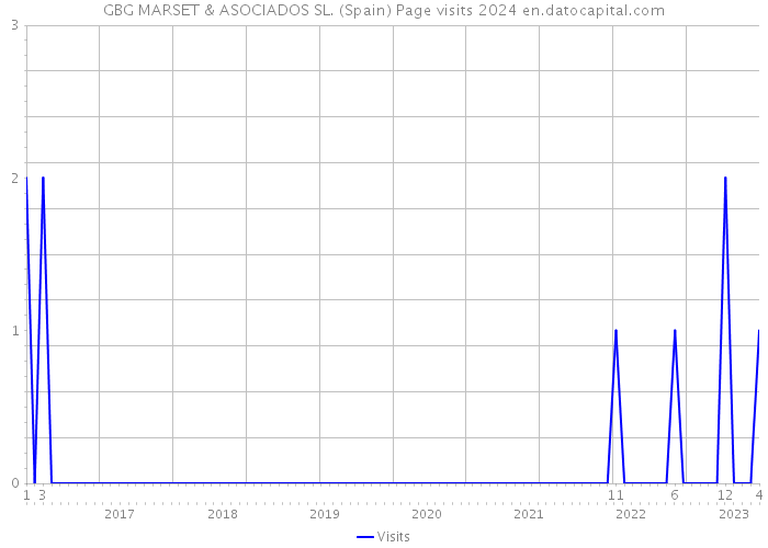 GBG MARSET & ASOCIADOS SL. (Spain) Page visits 2024 