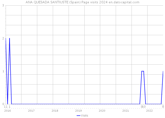 ANA QUESADA SANTIUSTE (Spain) Page visits 2024 