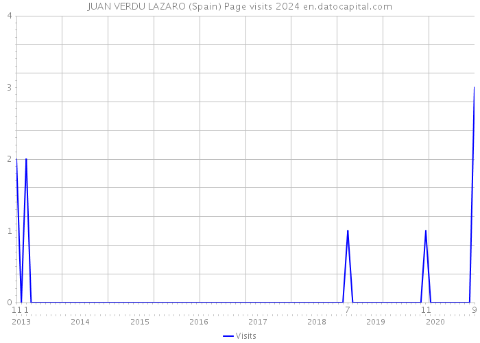 JUAN VERDU LAZARO (Spain) Page visits 2024 