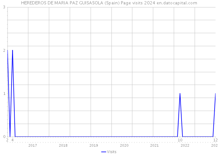 HEREDEROS DE MARIA PAZ GUISASOLA (Spain) Page visits 2024 