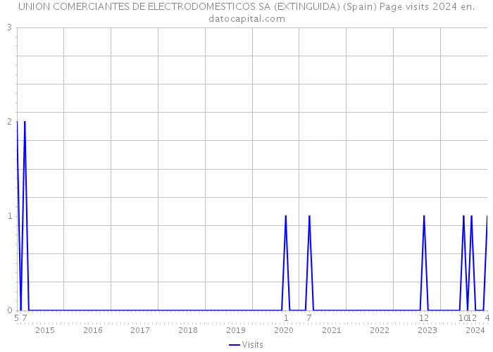UNION COMERCIANTES DE ELECTRODOMESTICOS SA (EXTINGUIDA) (Spain) Page visits 2024 