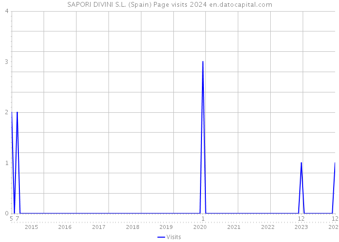 SAPORI DIVINI S.L. (Spain) Page visits 2024 