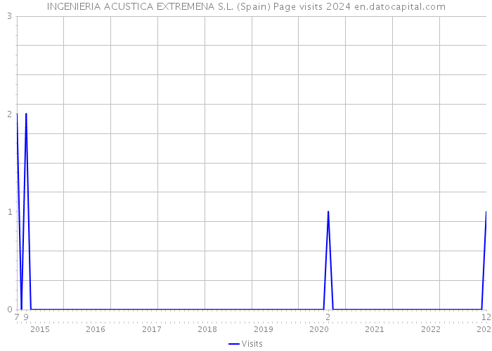 INGENIERIA ACUSTICA EXTREMENA S.L. (Spain) Page visits 2024 