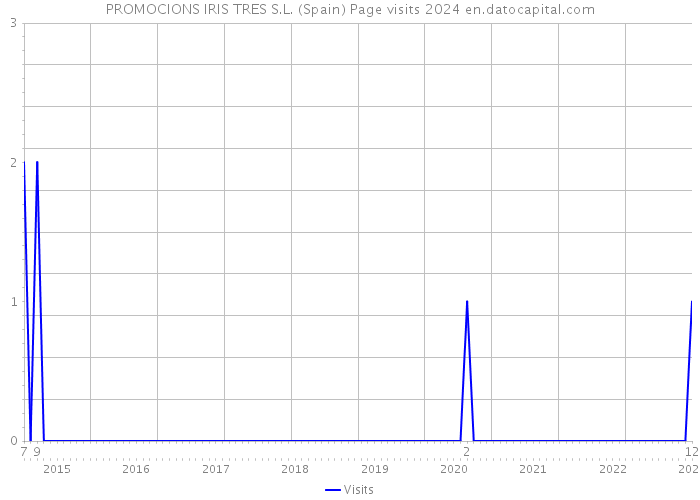 PROMOCIONS IRIS TRES S.L. (Spain) Page visits 2024 