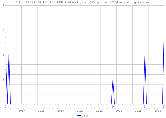 CARLOS GONZALEZ LANGARICA ALAVA (Spain) Page visits 2024 