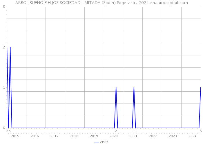 ARBOL BUENO E HIJOS SOCIEDAD LIMITADA (Spain) Page visits 2024 