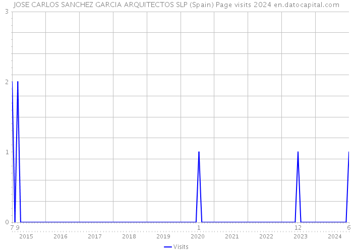 JOSE CARLOS SANCHEZ GARCIA ARQUITECTOS SLP (Spain) Page visits 2024 