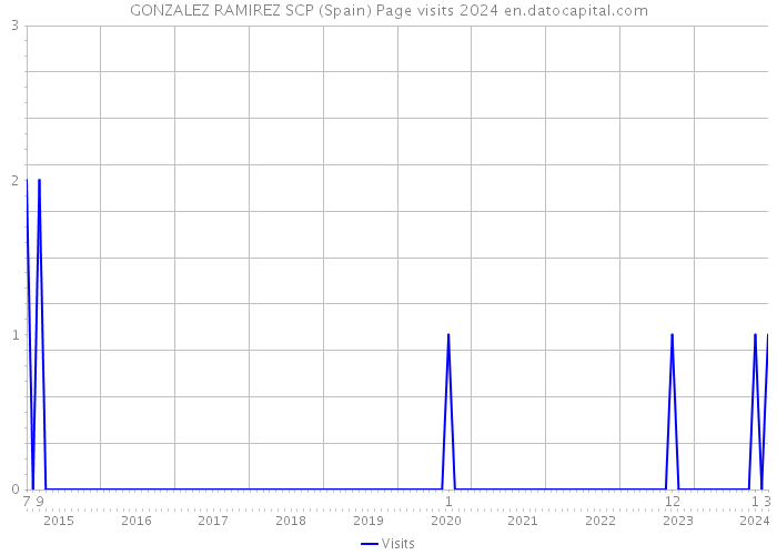 GONZALEZ RAMIREZ SCP (Spain) Page visits 2024 