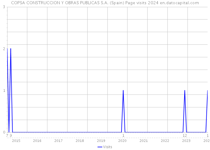 COPSA CONSTRUCCION Y OBRAS PUBLICAS S.A. (Spain) Page visits 2024 