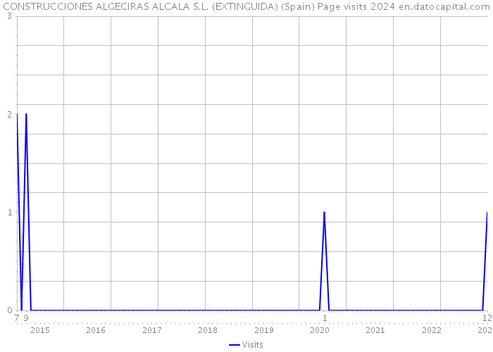 CONSTRUCCIONES ALGECIRAS ALCALA S.L. (EXTINGUIDA) (Spain) Page visits 2024 