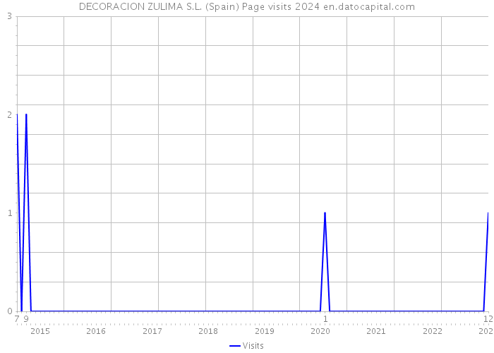 DECORACION ZULIMA S.L. (Spain) Page visits 2024 