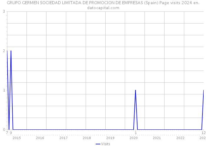 GRUPO GERMEN SOCIEDAD LIMITADA DE PROMOCION DE EMPRESAS (Spain) Page visits 2024 