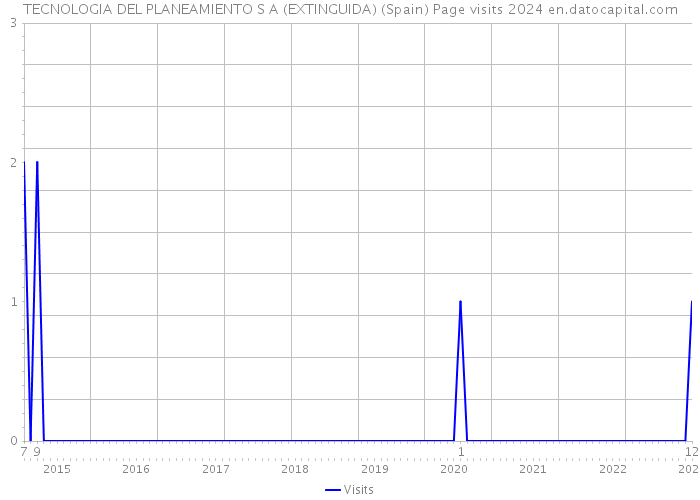 TECNOLOGIA DEL PLANEAMIENTO S A (EXTINGUIDA) (Spain) Page visits 2024 