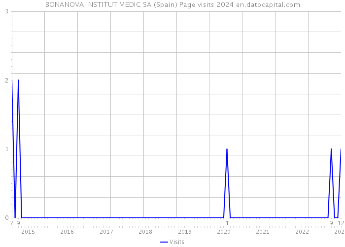 BONANOVA INSTITUT MEDIC SA (Spain) Page visits 2024 
