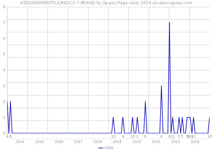 ASESORAMIENTO JURIDICO Y BRAND SL (Spain) Page visits 2024 