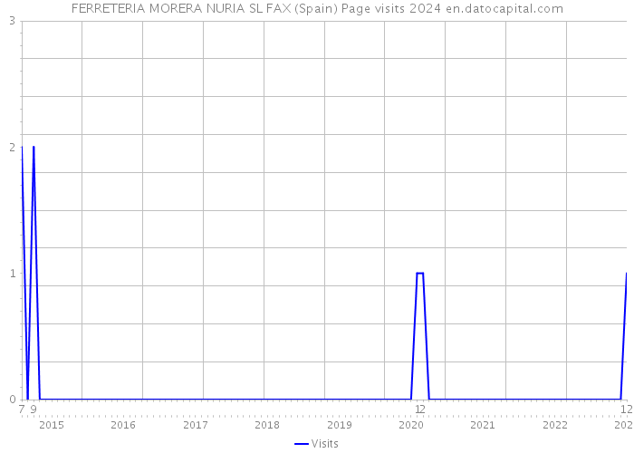 FERRETERIA MORERA NURIA SL FAX (Spain) Page visits 2024 