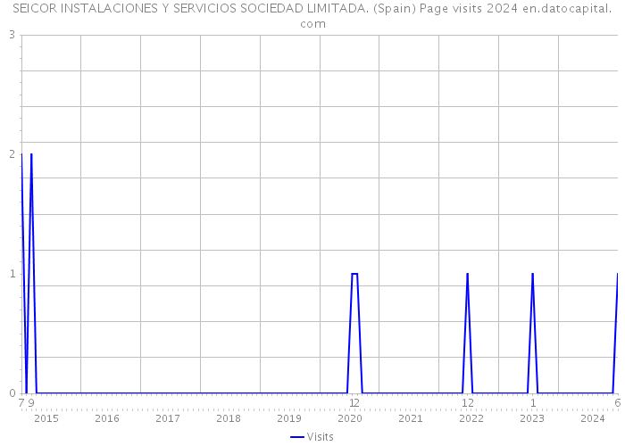 SEICOR INSTALACIONES Y SERVICIOS SOCIEDAD LIMITADA. (Spain) Page visits 2024 