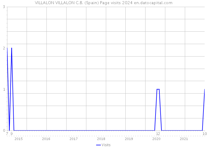 VILLALON VILLALON C.B. (Spain) Page visits 2024 
