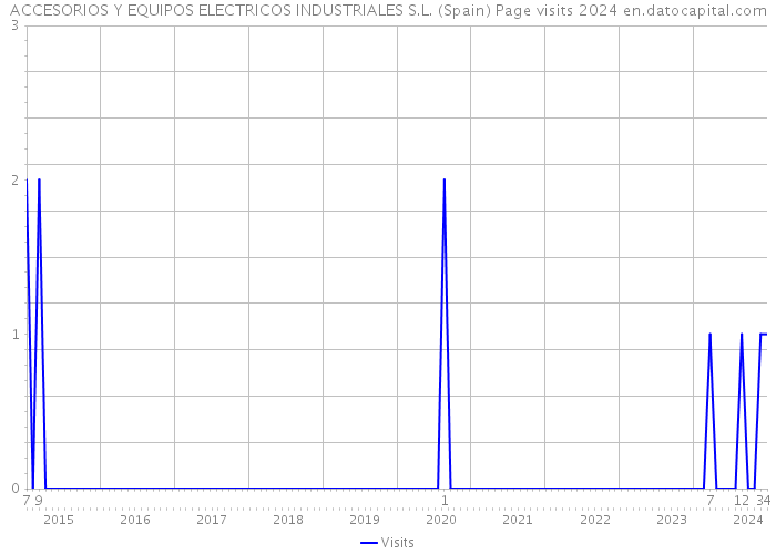 ACCESORIOS Y EQUIPOS ELECTRICOS INDUSTRIALES S.L. (Spain) Page visits 2024 