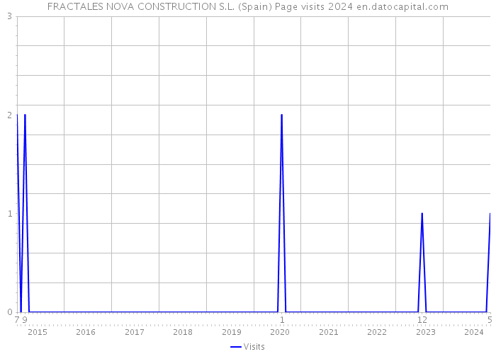 FRACTALES NOVA CONSTRUCTION S.L. (Spain) Page visits 2024 