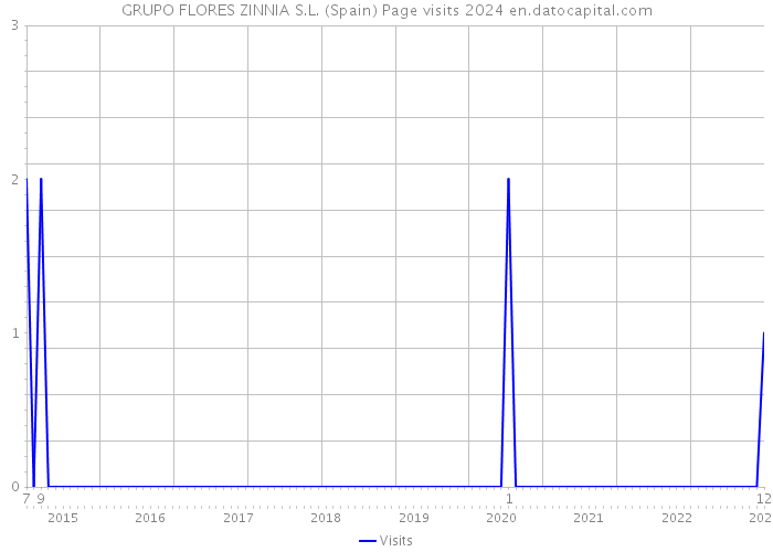 GRUPO FLORES ZINNIA S.L. (Spain) Page visits 2024 