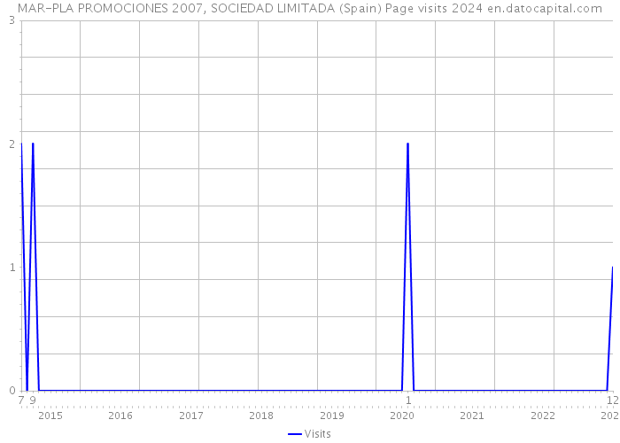 MAR-PLA PROMOCIONES 2007, SOCIEDAD LIMITADA (Spain) Page visits 2024 