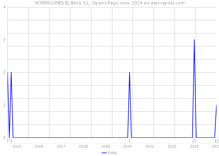 HORMIGONES EL BAUL S.L. (Spain) Page visits 2024 