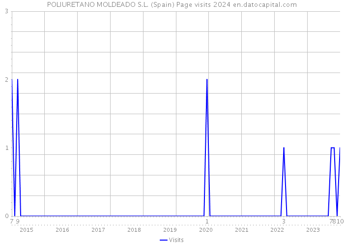 POLIURETANO MOLDEADO S.L. (Spain) Page visits 2024 