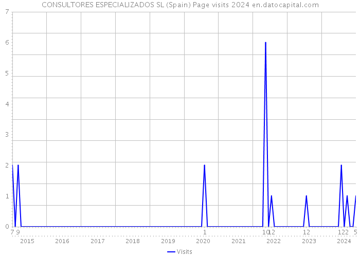 CONSULTORES ESPECIALIZADOS SL (Spain) Page visits 2024 