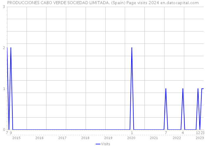 PRODUCCIONES CABO VERDE SOCIEDAD LIMITADA. (Spain) Page visits 2024 