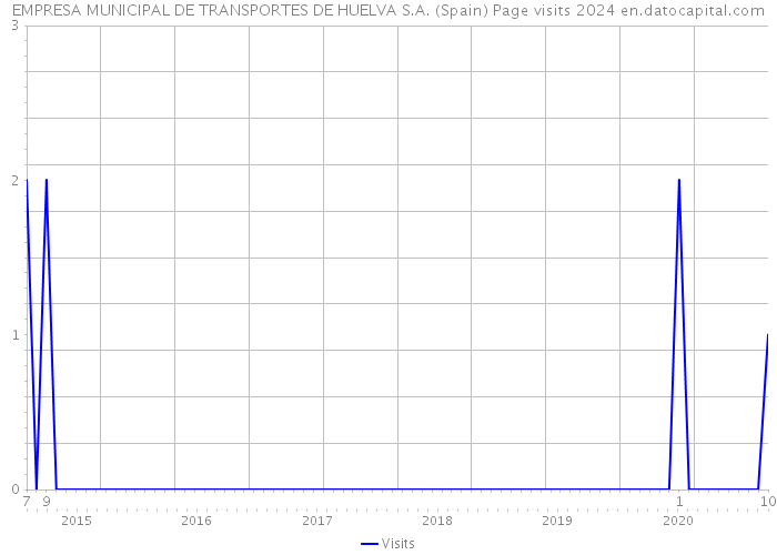 EMPRESA MUNICIPAL DE TRANSPORTES DE HUELVA S.A. (Spain) Page visits 2024 