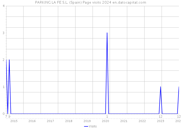 PARKING LA FE S.L. (Spain) Page visits 2024 