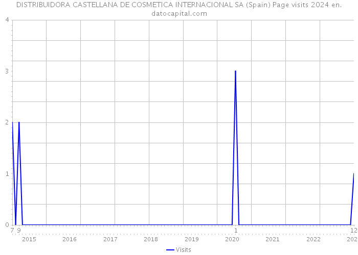DISTRIBUIDORA CASTELLANA DE COSMETICA INTERNACIONAL SA (Spain) Page visits 2024 