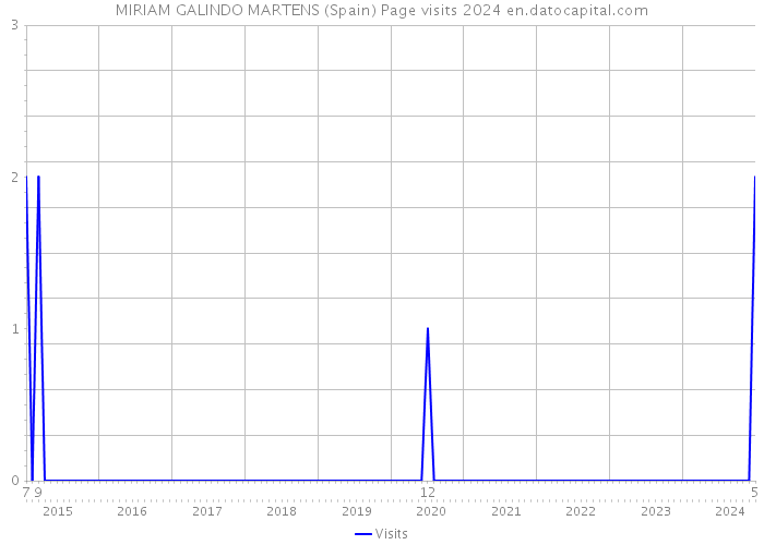 MIRIAM GALINDO MARTENS (Spain) Page visits 2024 