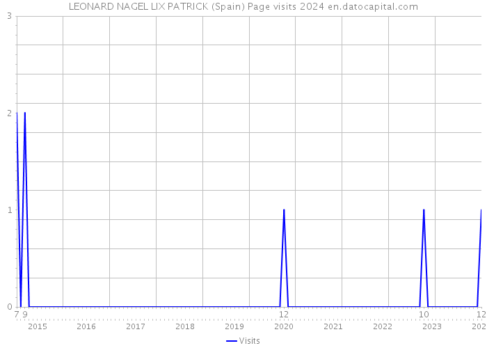 LEONARD NAGEL LIX PATRICK (Spain) Page visits 2024 