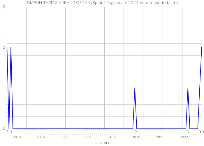 SIMEON TAPIAS ARRANZ OSCAR (Spain) Page visits 2024 