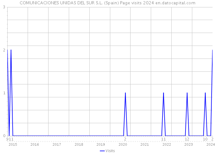 COMUNICACIONES UNIDAS DEL SUR S.L. (Spain) Page visits 2024 