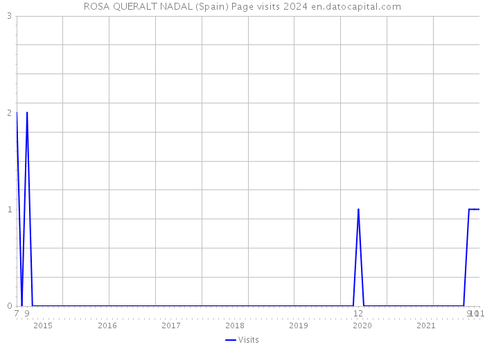 ROSA QUERALT NADAL (Spain) Page visits 2024 