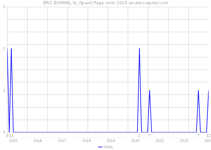 ERIC BOMMEL SL (Spain) Page visits 2024 