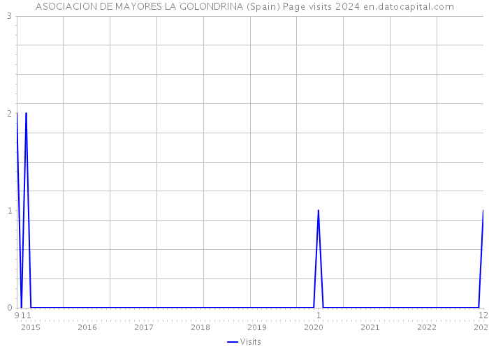 ASOCIACION DE MAYORES LA GOLONDRINA (Spain) Page visits 2024 