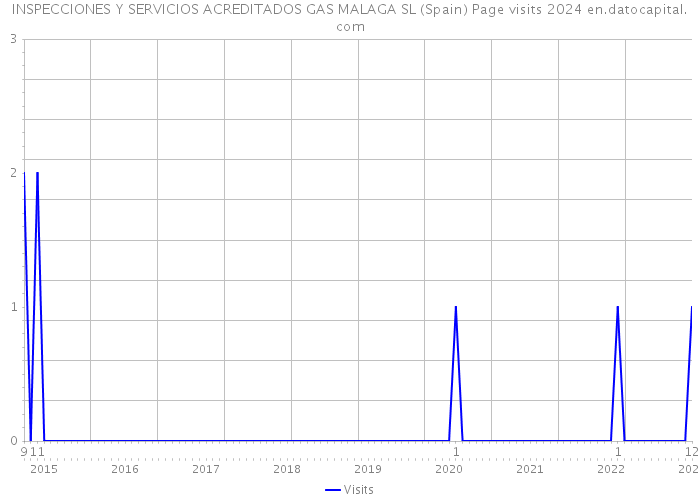 INSPECCIONES Y SERVICIOS ACREDITADOS GAS MALAGA SL (Spain) Page visits 2024 